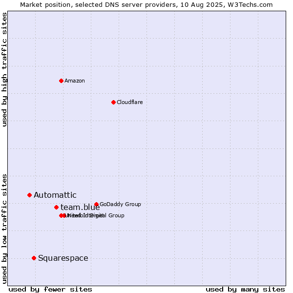 Market position of team.blue vs. Squarespace vs. Automattic