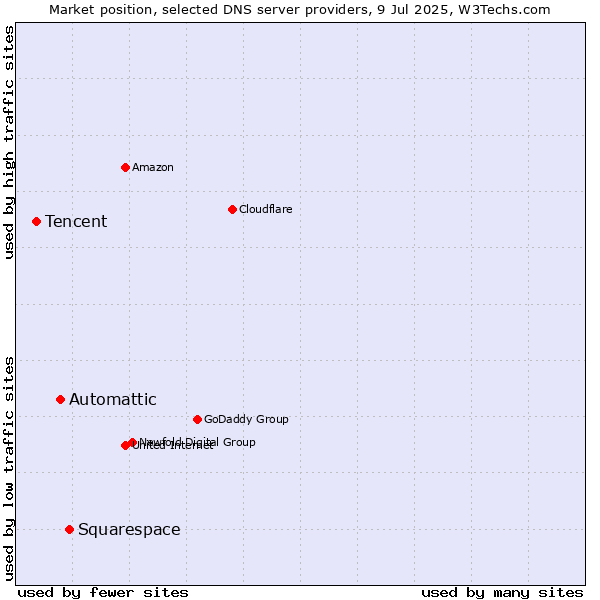 Market position of Squarespace vs. Automattic vs. Tencent