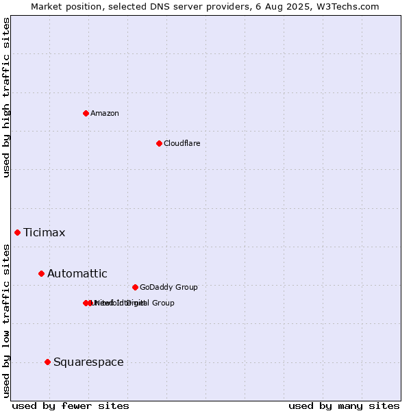 Market position of Squarespace vs. Automattic vs. Ticimax