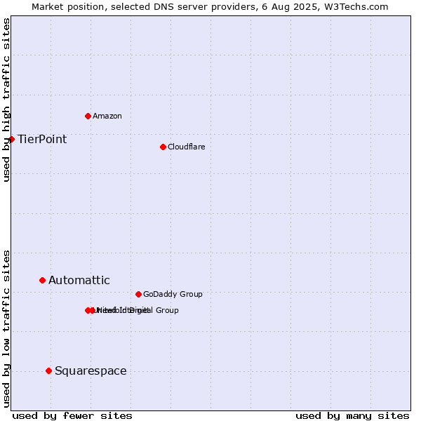 Market position of Squarespace vs. Automattic vs. TierPoint