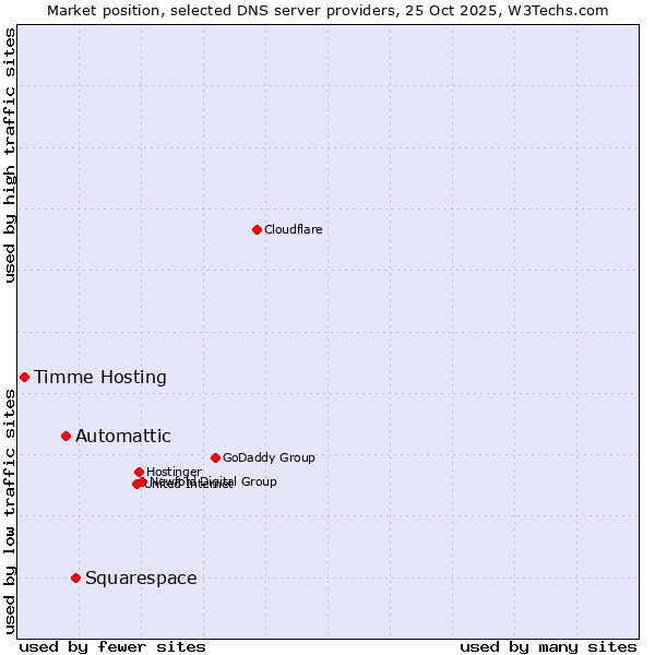 Market position of Squarespace vs. Automattic vs. Timme Hosting