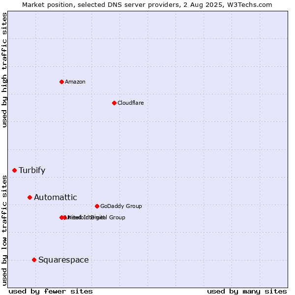 Market position of Squarespace vs. Automattic vs. Turbify