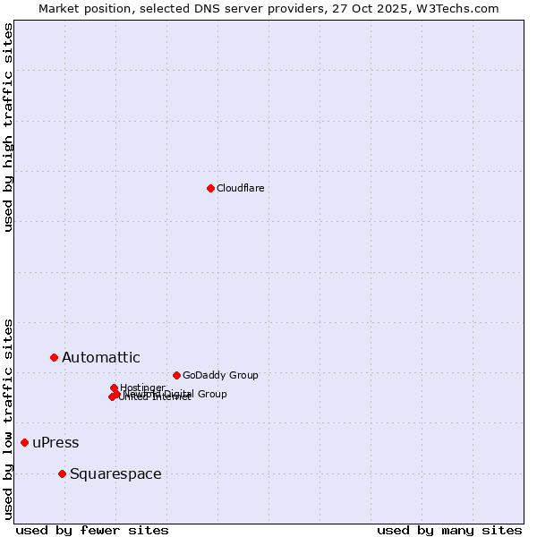 Market position of Squarespace vs. Automattic vs. uPress