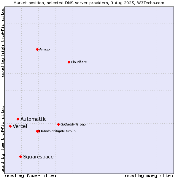Market position of Squarespace vs. Automattic vs. Vercel