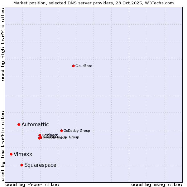 Market position of Squarespace vs. Automattic vs. Vimexx