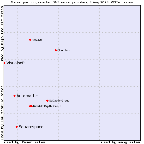 Market position of Squarespace vs. Automattic vs. Visualsoft