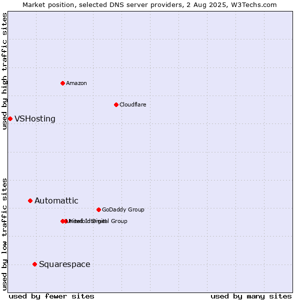 Market position of Squarespace vs. Automattic vs. VSHosting