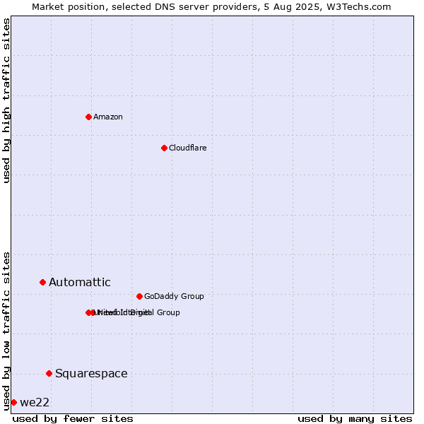 Market position of Squarespace vs. Automattic vs. we22