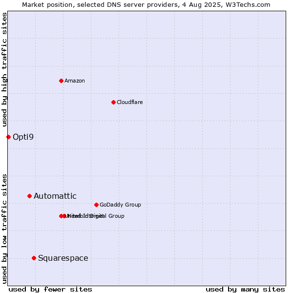 Market position of Squarespace vs. Automattic vs. Opti9