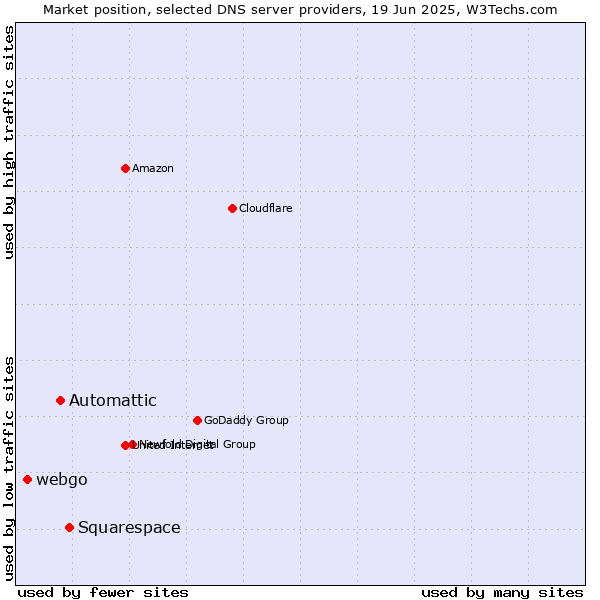 Market position of Squarespace vs. Automattic vs. webgo