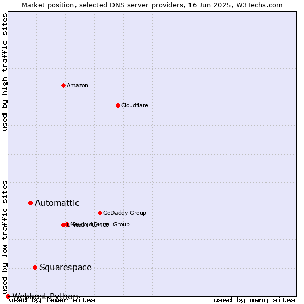 Market position of Squarespace vs. Automattic vs. Webhost Python