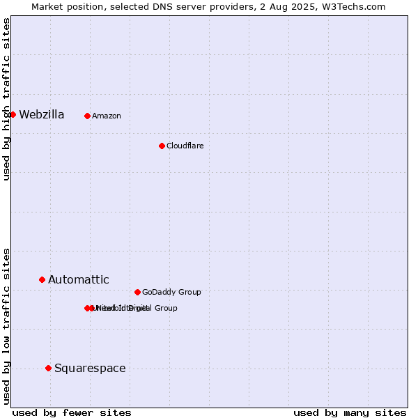Market position of Squarespace vs. Automattic vs. Webzilla
