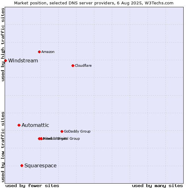 Market position of Squarespace vs. Automattic vs. Windstream