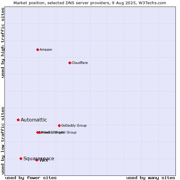 Market position of Wix vs. Squarespace vs. Automattic