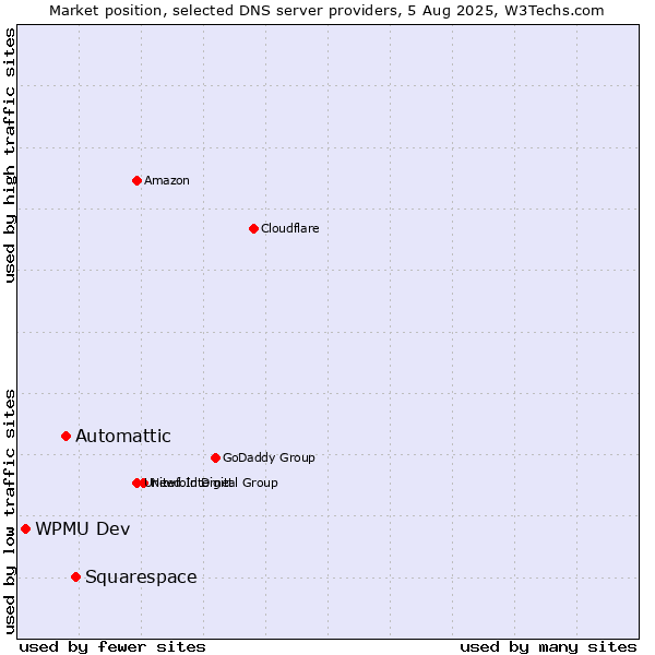 Market position of Squarespace vs. Automattic vs. WPMU Dev