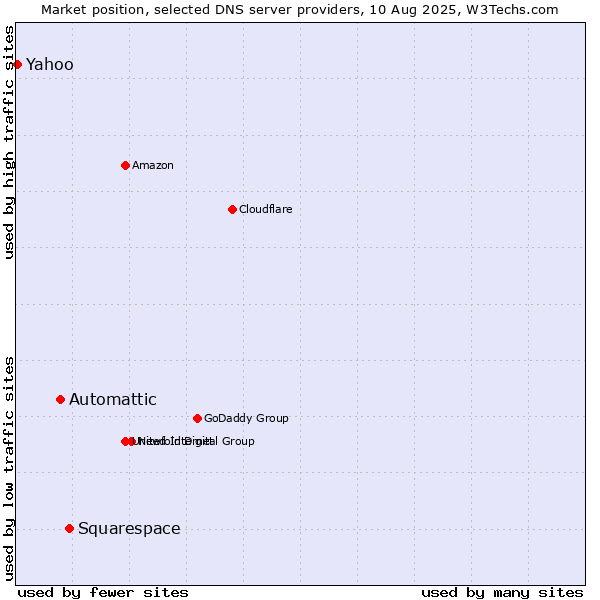 Market position of Squarespace vs. Automattic vs. Yahoo
