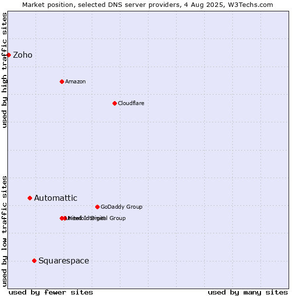 Market position of Squarespace vs. Automattic vs. Zoho
