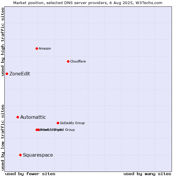 Market position of Squarespace vs. Automattic vs. ZoneEdit