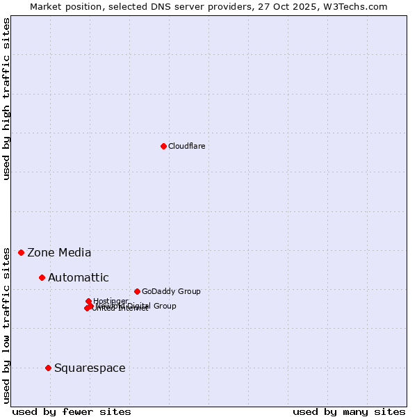 Market position of Squarespace vs. Automattic vs. Zone Media