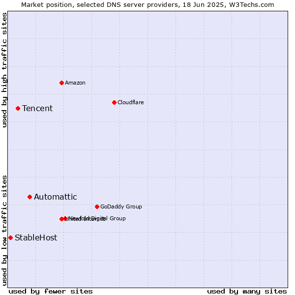 Market position of Automattic vs. Tencent vs. StableHost
