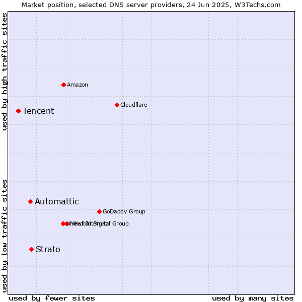 Market position of Strato vs. Automattic vs. Tencent