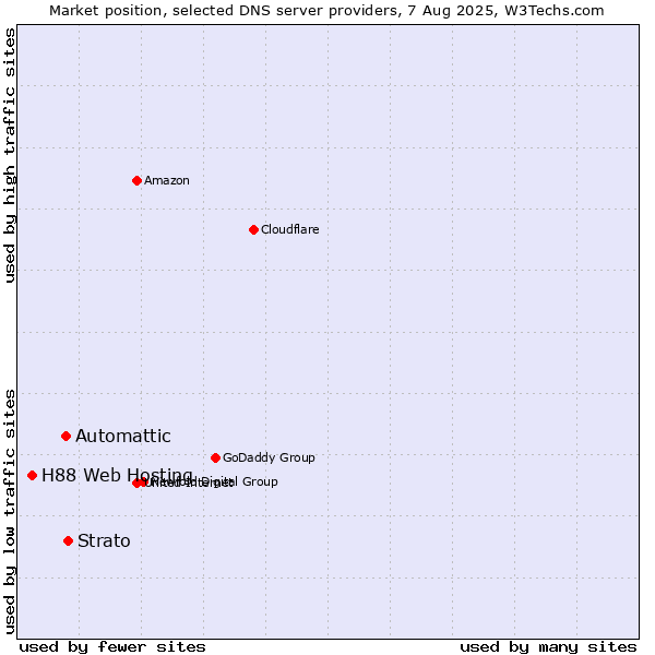 Market position of Strato vs. Automattic vs. H88 Web Hosting
