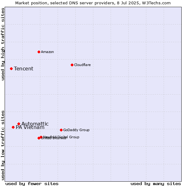 Market position of Automattic vs. PA Vietnam vs. Tencent