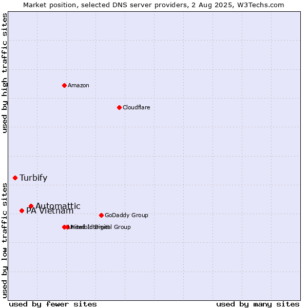 Market position of Automattic vs. PA Vietnam vs. Turbify