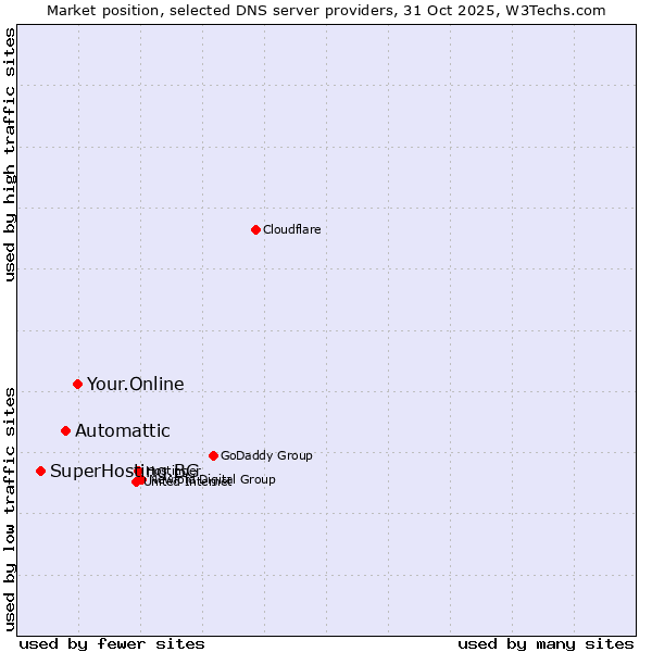 Market position of Your.Online vs. Automattic vs. SuperHosting.BG