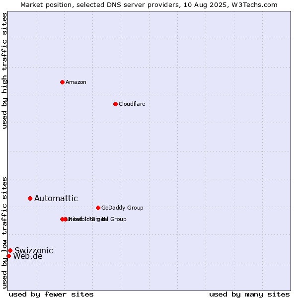 Market position of Automattic vs. Swizzonic vs. Web.de