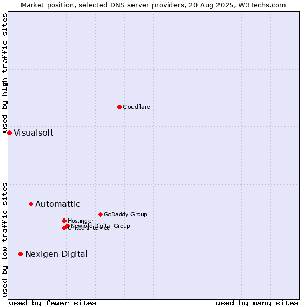 Market position of Automattic vs. Nexigen Digital vs. Visualsoft