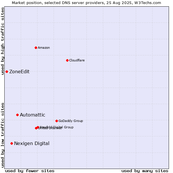 Market position of Automattic vs. Nexigen Digital vs. ZoneEdit