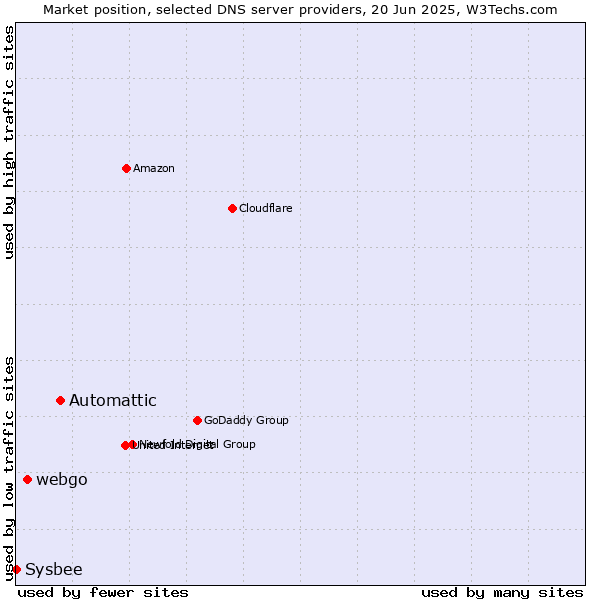 Market position of Automattic vs. webgo vs. Sysbee