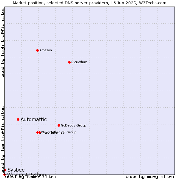 Market position of Automattic vs. Sysbee vs. Webhost Python