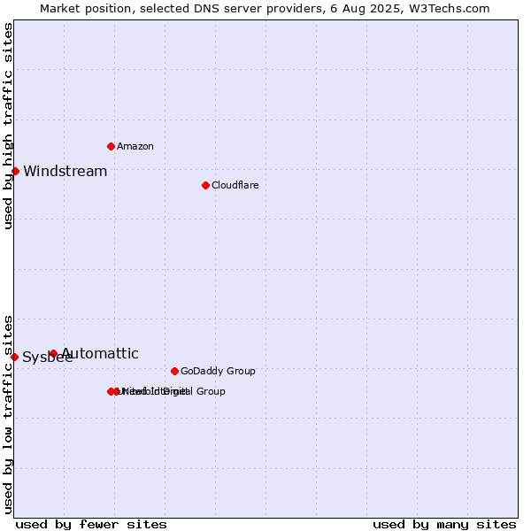 Market position of Automattic vs. Windstream vs. Sysbee