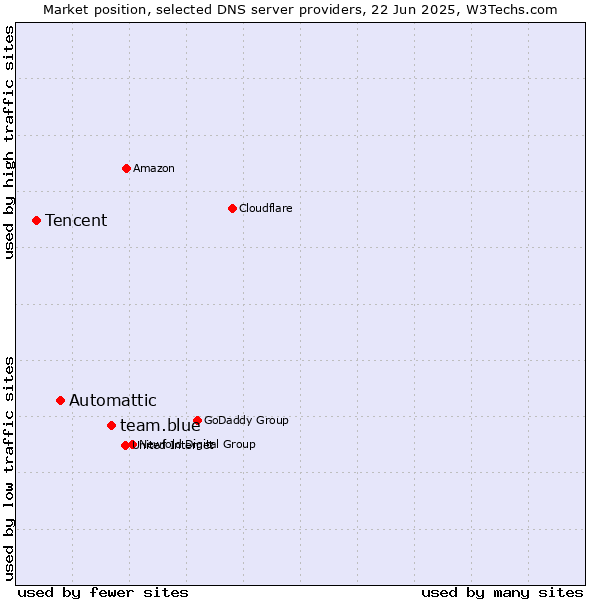 Market position of team.blue vs. Automattic vs. Tencent