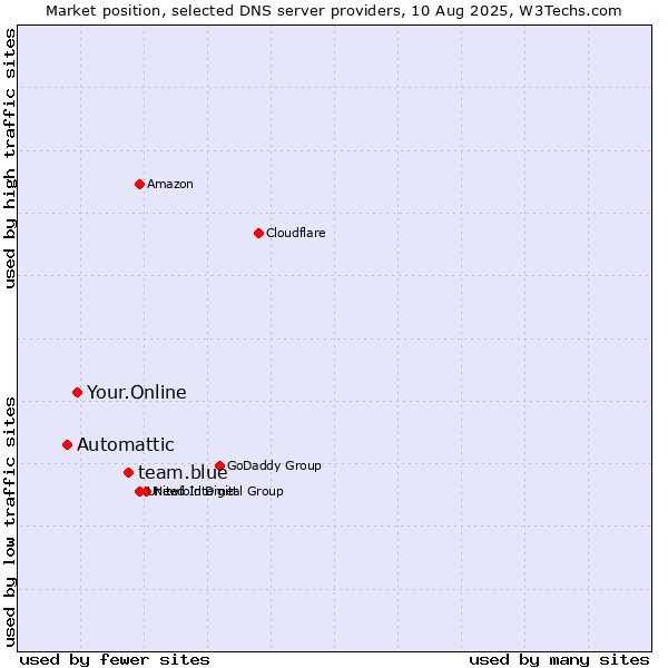 Market position of team.blue vs. Your.Online vs. Automattic