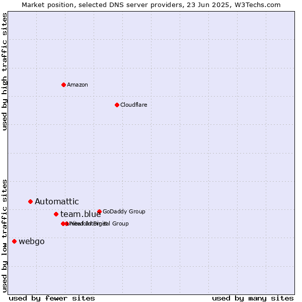 Market position of team.blue vs. Automattic vs. webgo