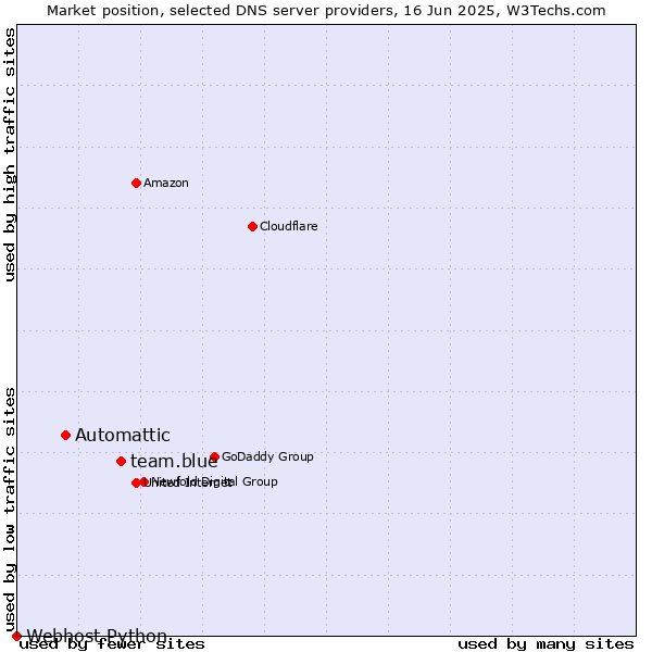 Market position of team.blue vs. Automattic vs. Webhost Python