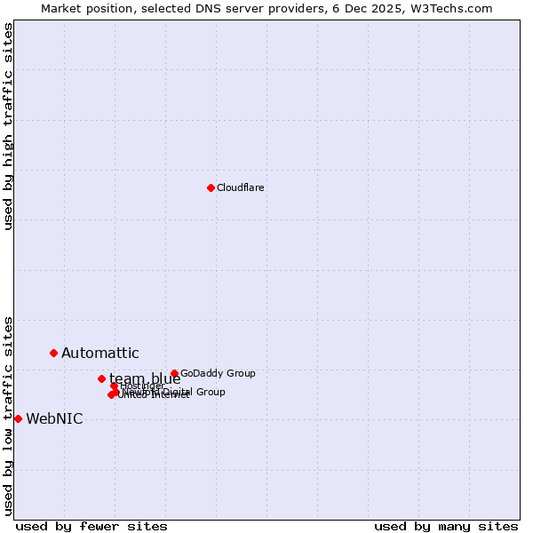 Market position of team.blue vs. Automattic vs. WebNIC