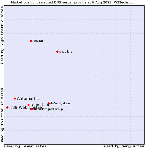 Market position of team.blue vs. Automattic vs. H88 Web Hosting