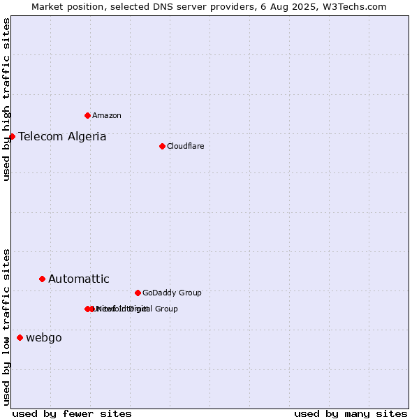 Market position of Automattic vs. webgo vs. Telecom Algeria