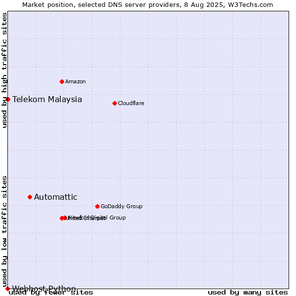 Market position of Automattic vs. Telekom Malaysia vs. Webhost Python