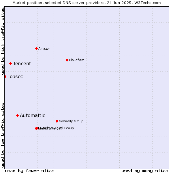 Market position of Automattic vs. Tencent vs. Topsec