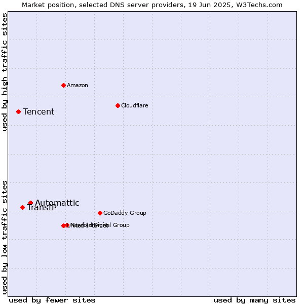 Market position of Automattic vs. TransIP vs. Tencent