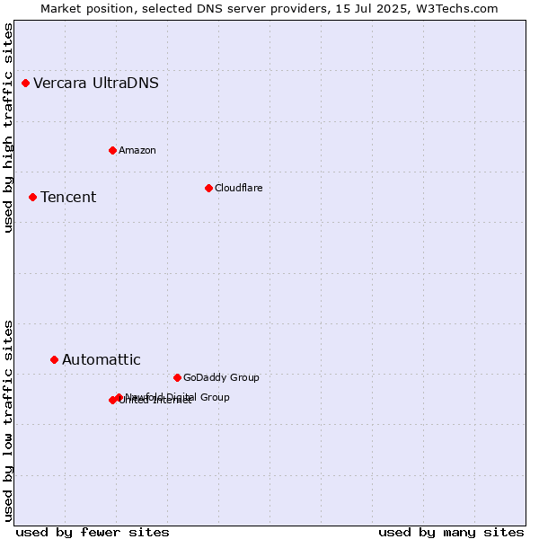 Market position of Automattic vs. Tencent vs. Vercara UltraDNS