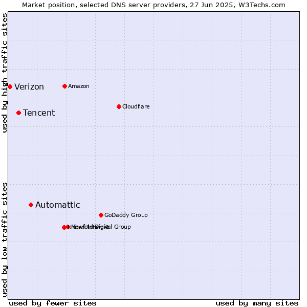 Market position of Automattic vs. Tencent vs. Verizon