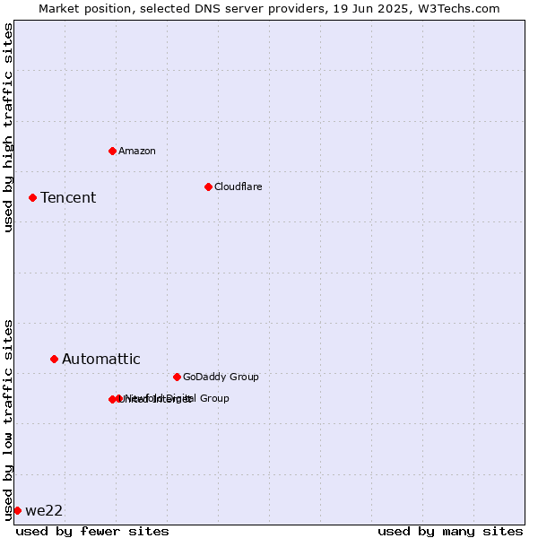 Market position of Automattic vs. Tencent vs. we22