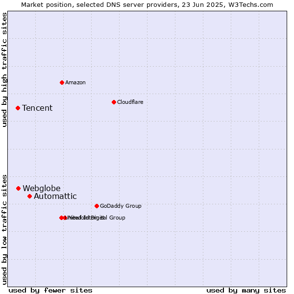 Market position of Automattic vs. Webglobe vs. Tencent