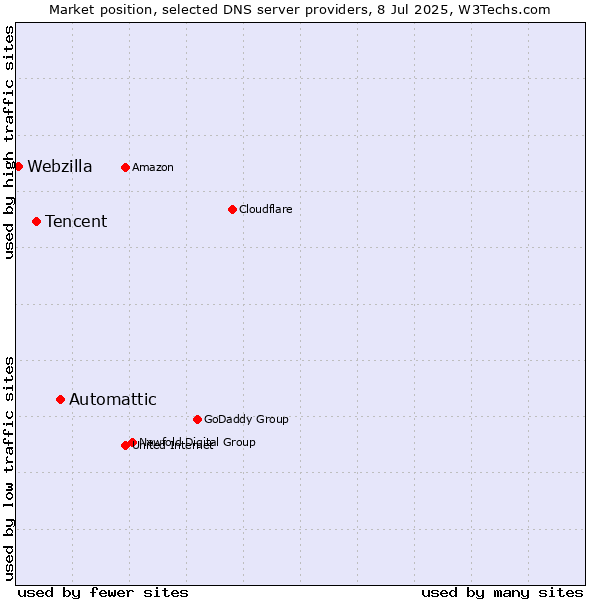 Market position of Automattic vs. Tencent vs. Webzilla
